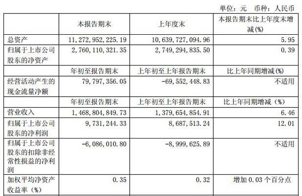ARһȠI(yng)14.7|6.5% 973f(wn)12%
